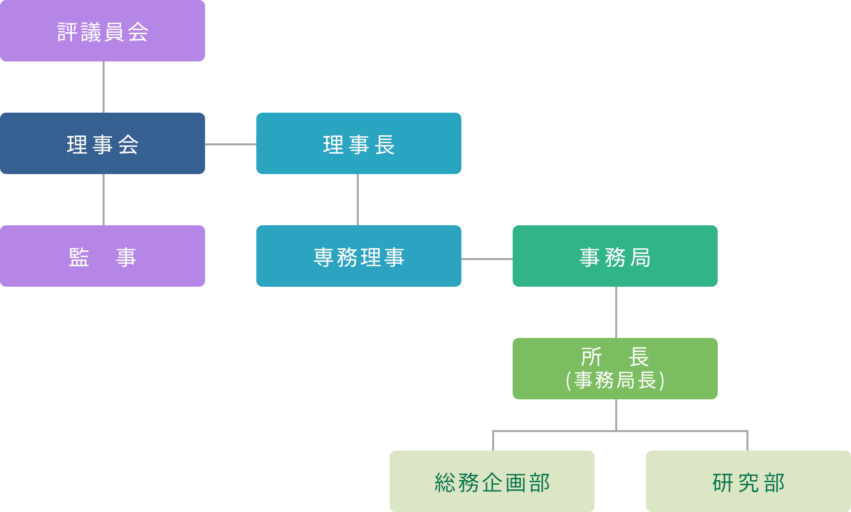 組織図